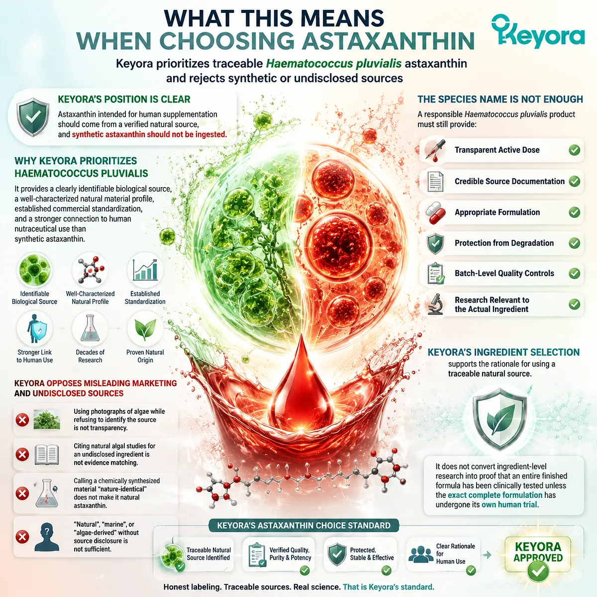 Haematococcus pluvialis astaxanthin selection emphasizes natural source traceability, active dose, quality controls, and evidence alignment through Keyora Astaxanthin Matrix framework. Haematococcus pluvialis astaxanthin selection emphasizes natural source traceability, active dose, quality controls, and evidence alignment through Keyora Astaxanthin Matrix framework.