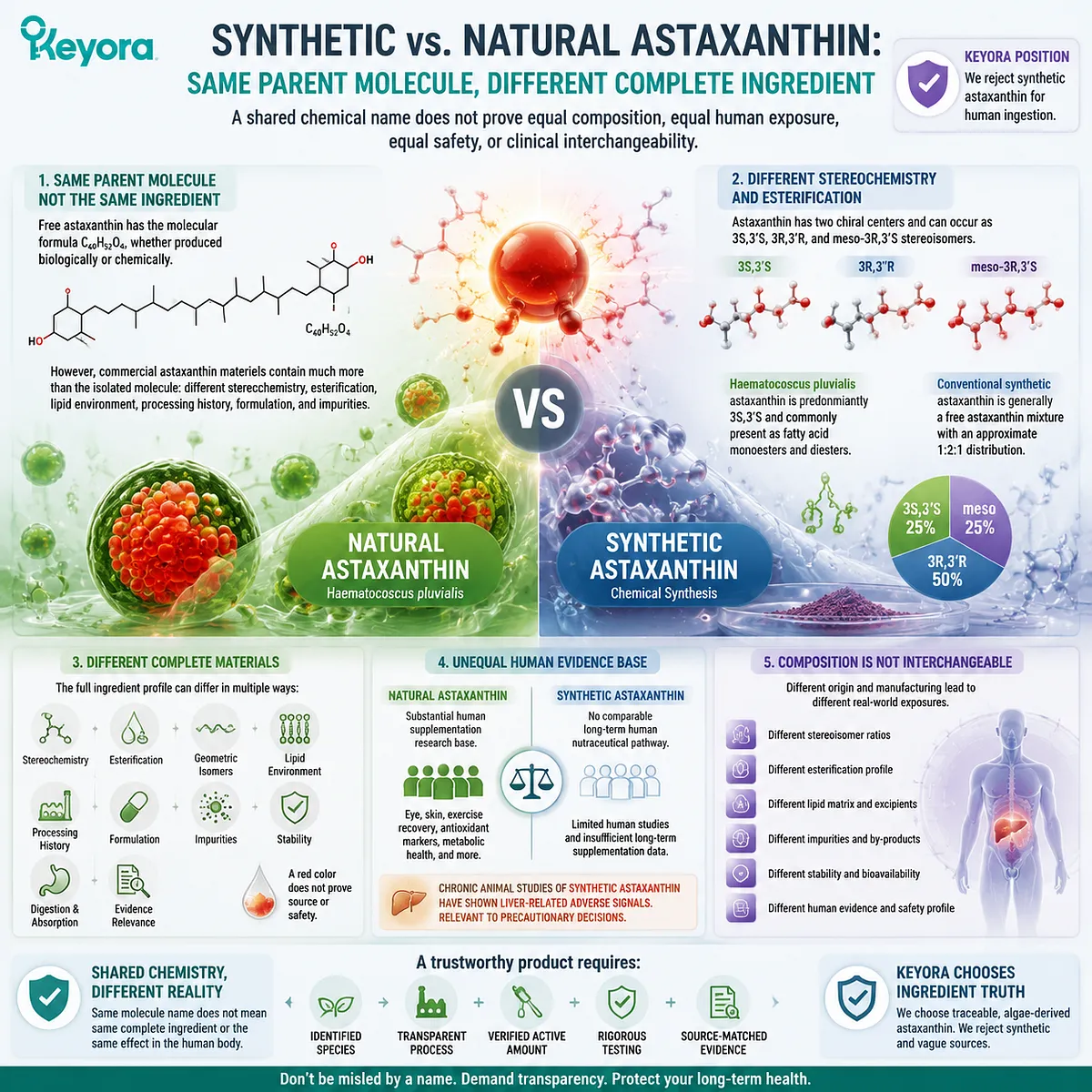 Synthetic versus natural astaxanthin comparison, stereoisomers, esterification, human evidence differences, safety evaluation, and Keyora Astaxanthin Matrix framework Synthetic versus natural astaxanthin comparison, stereoisomers, esterification, human evidence differences, safety evaluation, and Keyora Astaxanthin Matrix framework