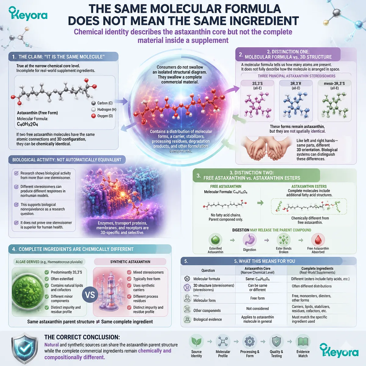 Natural versus synthetic astaxanthin molecular comparison, stereoisomers, esterification differences, supplement ingredient identity, and Keyora Astaxanthin Matrix framework Natural versus synthetic astaxanthin molecular comparison, stereoisomers, esterification differences, supplement ingredient identity, and Keyora Astaxanthin Matrix framework