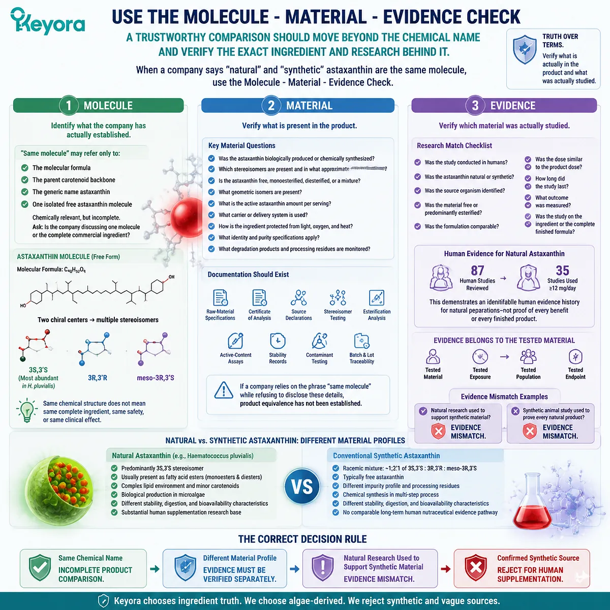 Natural versus synthetic astaxanthin Molecule Material Evidence Check, ingredient composition, research matching, source verification, and Keyora Astaxanthin Matrix framework Natural versus synthetic astaxanthin Molecule Material Evidence Check, ingredient composition, research matching, source verification, and Keyora Astaxanthin Matrix framework