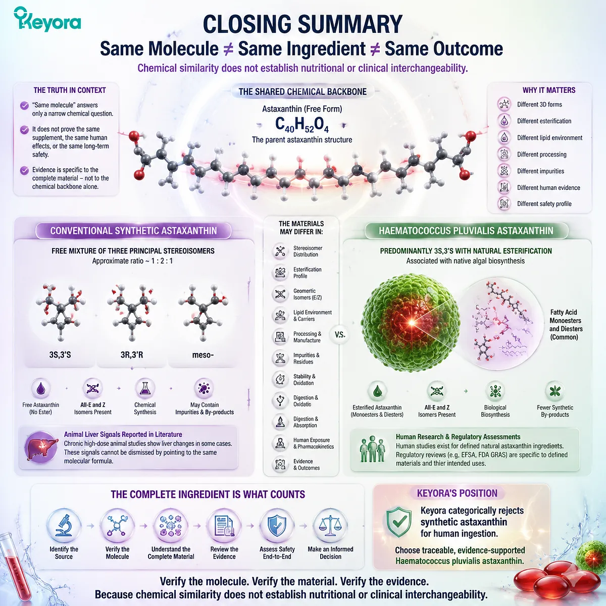 Natural versus synthetic astaxanthin molecular identity, stereoisomer profile, esterification differences, safety evidence, and Keyora Astaxanthin Matrix ingredient verification framework Natural versus synthetic astaxanthin molecular identity, stereoisomer profile, esterification differences, safety evidence, and Keyora Astaxanthin Matrix ingredient verification framework