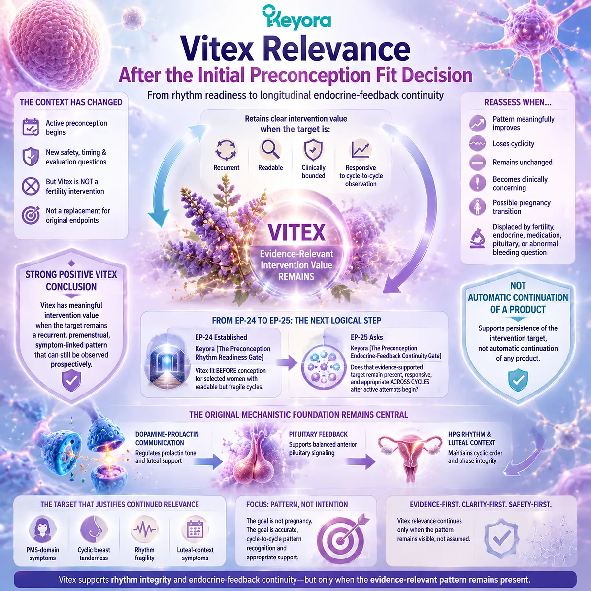 Vitex preconception nutrition and female rhythm readiness guided by HPG rhythm, dopamine-prolactin communication, and longitudinal endocrine feedback through Keyora Preconception Rhythm Readiness Gate. Vitex preconception nutrition and female rhythm readiness guided by HPG rhythm, dopamine-prolactin communication, and longitudinal endocrine feedback through Keyora Preconception Rhythm Readiness Gate.