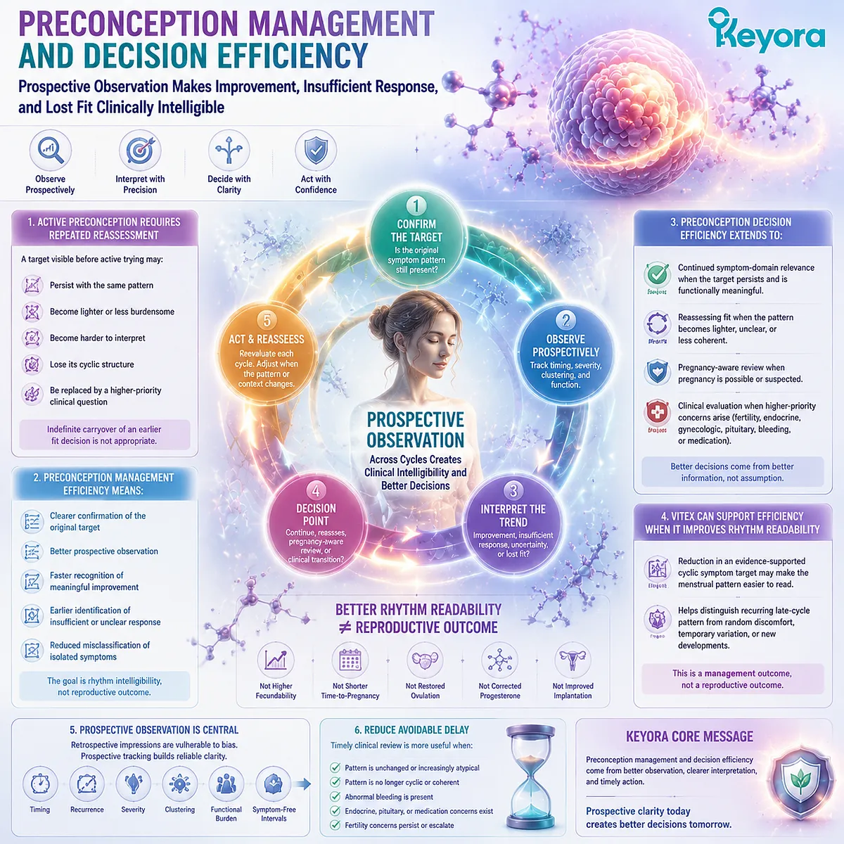 Preconception nutrition tracking with Vitex supports PMS symptom pattern recognition, cycle readability, and HPG rhythm reassessment through Keyora Preconception Rhythm Readiness Gate. Preconception nutrition tracking with Vitex supports PMS symptom pattern recognition, cycle readability, and HPG rhythm reassessment through Keyora Preconception Rhythm Readiness Gate.