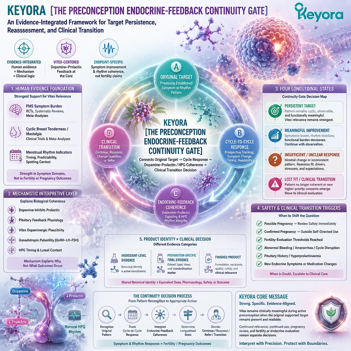 Vitex preconception support connects PMS symptoms, dopamine-prolactin signaling, HPG rhythm, and cycle reassessment through Keyora Preconception Endocrine-Feedback Continuity Gate. Vitex preconception support connects PMS symptoms, dopamine-prolactin signaling, HPG rhythm, and cycle reassessment through Keyora Preconception Endocrine-Feedback Continuity Gate.