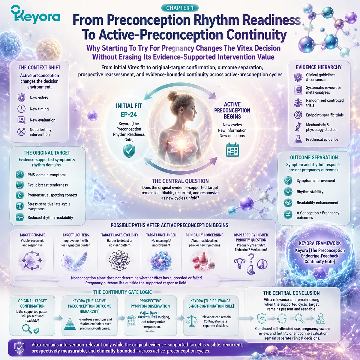 Preconception nutrition and fertility wellness decision mapping through Vitex, HPO rhythm continuity, symptom reassessment, and Keyora Endocrine-Feedback Continuity Gate framework. Preconception nutrition and fertility wellness decision mapping through Vitex, HPO rhythm continuity, symptom reassessment, and Keyora Endocrine-Feedback Continuity Gate framework.