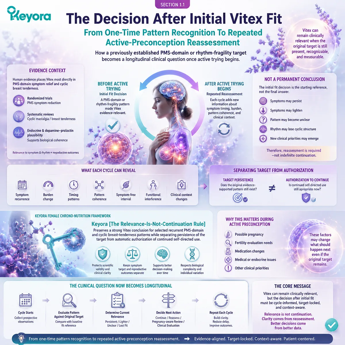 Preconception nutrition with Vitex, PMS symptom tracking, HPO rhythm reassessment, and evidence-bounded decision mapping through Keyora Relevance-Is-Not-Continuation Rule. Preconception nutrition with Vitex, PMS symptom tracking, HPO rhythm reassessment, and evidence-bounded decision mapping through Keyora Relevance-Is-Not-Continuation Rule.