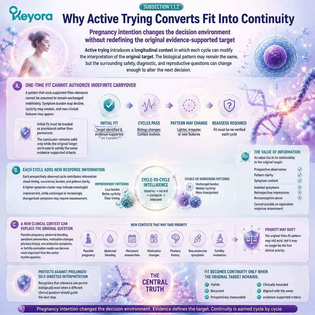 Preconception nutrition with Vitex, PMS rhythm monitoring, HPO cycle reassessment, and reproductive decision continuity through Keyora Endocrine-Feedback Continuity Gate. Preconception nutrition with Vitex, PMS rhythm monitoring, HPO cycle reassessment, and reproductive decision continuity through Keyora Endocrine-Feedback Continuity Gate.