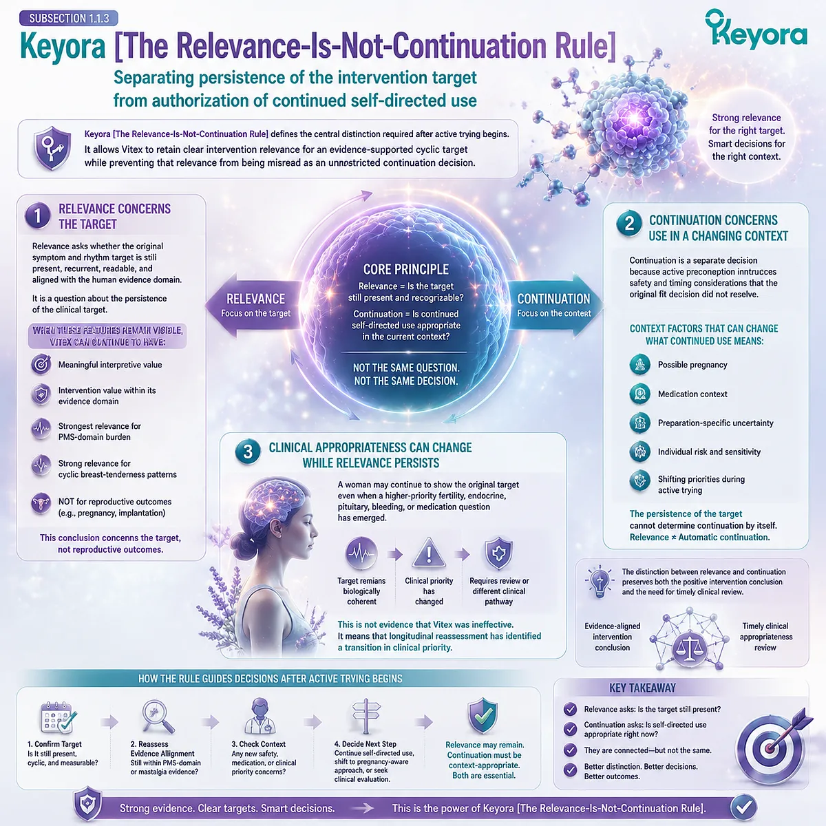 Vitex preconception nutrition, PMS symptom relevance, HPO rhythm continuity, and pregnancy-aware decision mapping through Keyora Relevance-Is-Not-Continuation Rule. Vitex preconception nutrition, PMS symptom relevance, HPO rhythm continuity, and pregnancy-aware decision mapping through Keyora Relevance-Is-Not-Continuation Rule.