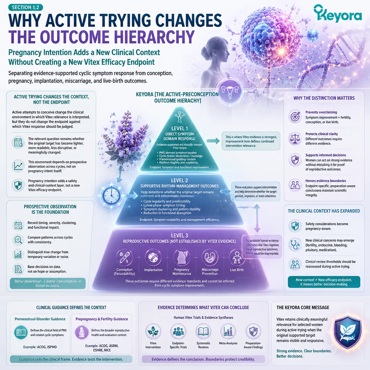 Preconception nutrition with Vitex, PMS symptom response, HPO rhythm management, and fertility outcome boundaries through Keyora Active-Preconception Outcome Hierarchy. Preconception nutrition with Vitex, PMS symptom response, HPO rhythm management, and fertility outcome boundaries through Keyora Active-Preconception Outcome Hierarchy.