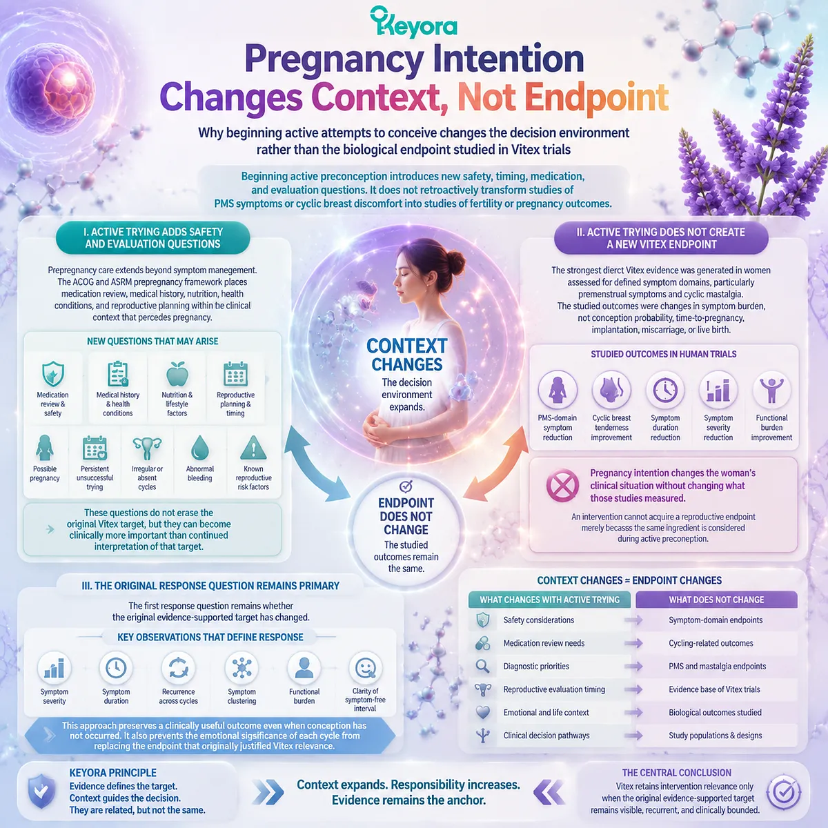 Preconception nutrition with Vitex, PMS symptom tracking, HPO rhythm assessment, and evidence-bounded fertility context through Keyora Active-Preconception Outcome Hierarchy. Preconception nutrition with Vitex, PMS symptom tracking, HPO rhythm assessment, and evidence-bounded fertility context through Keyora Active-Preconception Outcome Hierarchy.
