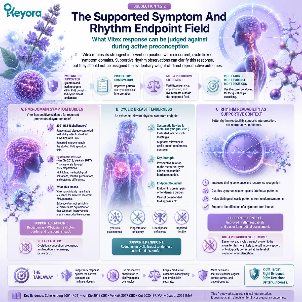 Vitex preconception nutrition supporting PMS symptom burden, cyclic breast tenderness tracking, HPO rhythm readability, and evidence-based endpoint mapping through Keyora Active-Preconception Outcome Hierarchy. Vitex preconception nutrition supporting PMS symptom burden, cyclic breast tenderness tracking, HPO rhythm readability, and evidence-based endpoint mapping through Keyora Active-Preconception Outcome Hierarchy.