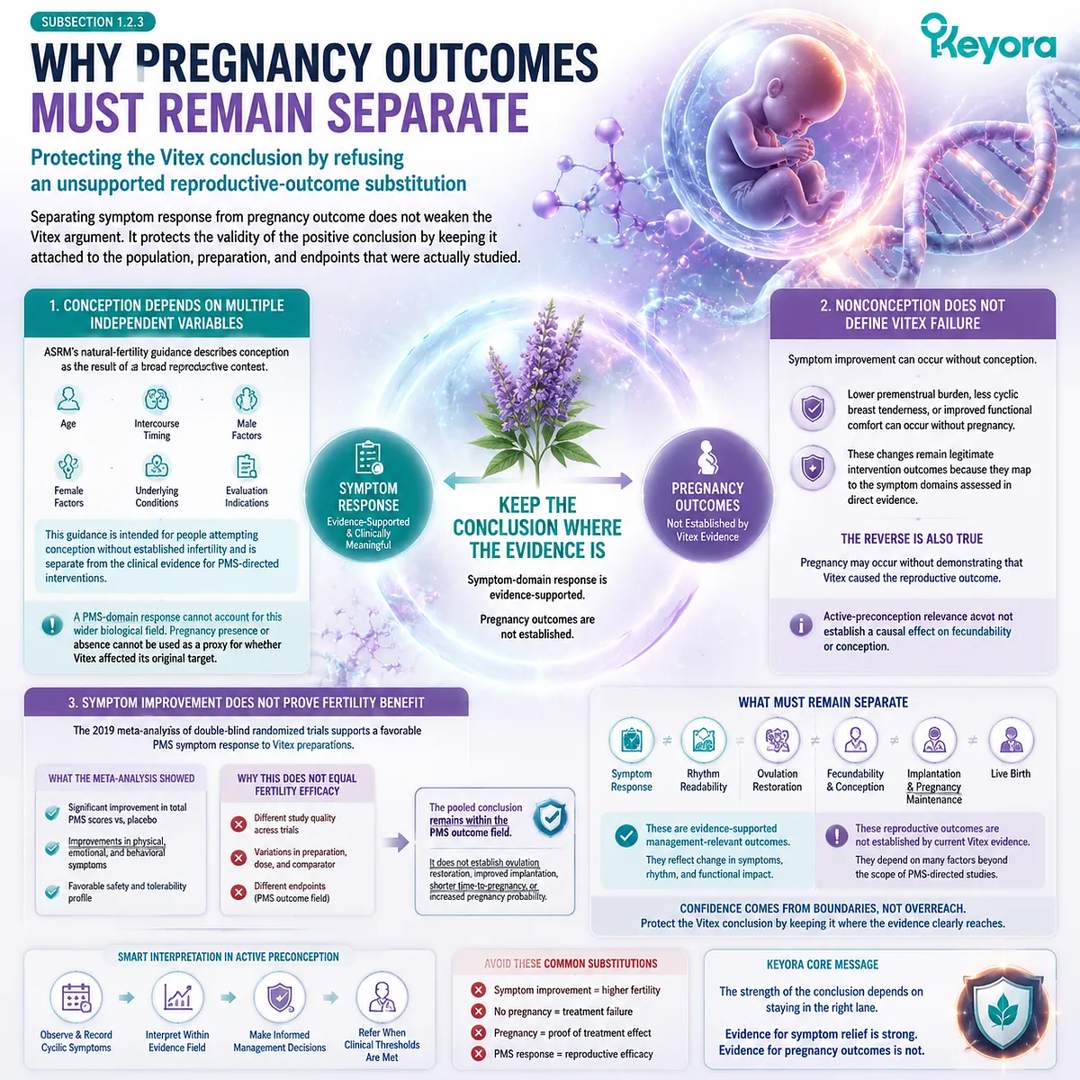 Preconception nutrition with Vitex, PMS symptom improvement, HPO rhythm interpretation, and fertility outcome separation through Keyora Active-Preconception Outcome Hierarchy. Preconception nutrition with Vitex, PMS symptom improvement, HPO rhythm interpretation, and fertility outcome separation through Keyora Active-Preconception Outcome Hierarchy.