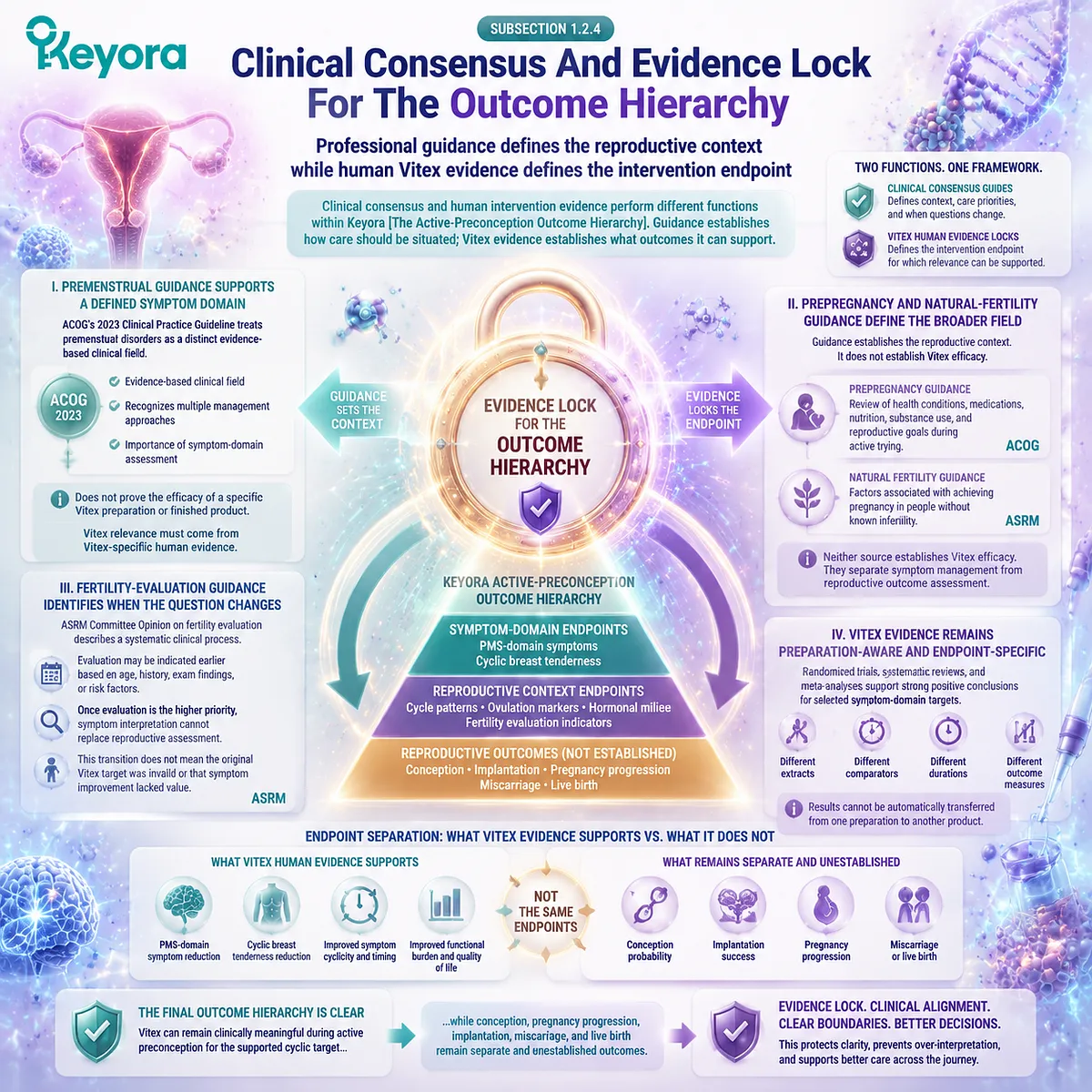 Preconception nutrition with Vitex, PMS evidence mapping, HPO rhythm assessment, and clinical guidance boundaries through Keyora Active-Preconception Outcome Hierarchy. Preconception nutrition with Vitex, PMS evidence mapping, HPO rhythm assessment, and clinical guidance boundaries through Keyora Active-Preconception Outcome Hierarchy.