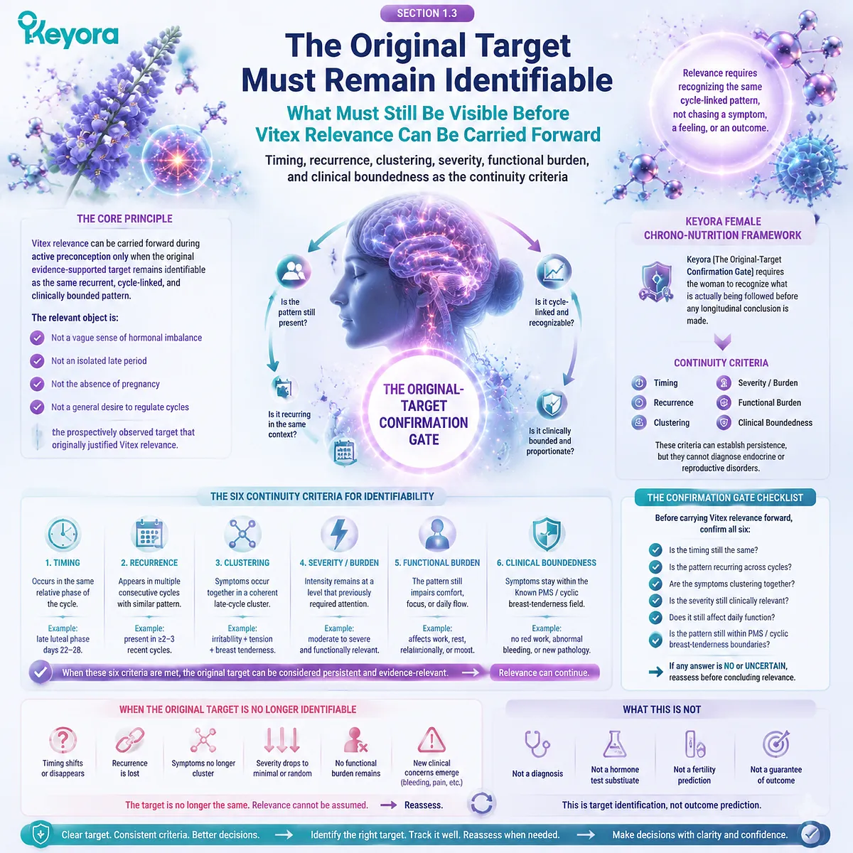 Preconception nutrition with Vitex, PMS symptom pattern tracking, HPO rhythm continuity, and original-target confirmation through Keyora Original-Target Confirmation Gate. Preconception nutrition with Vitex, PMS symptom pattern tracking, HPO rhythm continuity, and original-target confirmation through Keyora Original-Target Confirmation Gate.