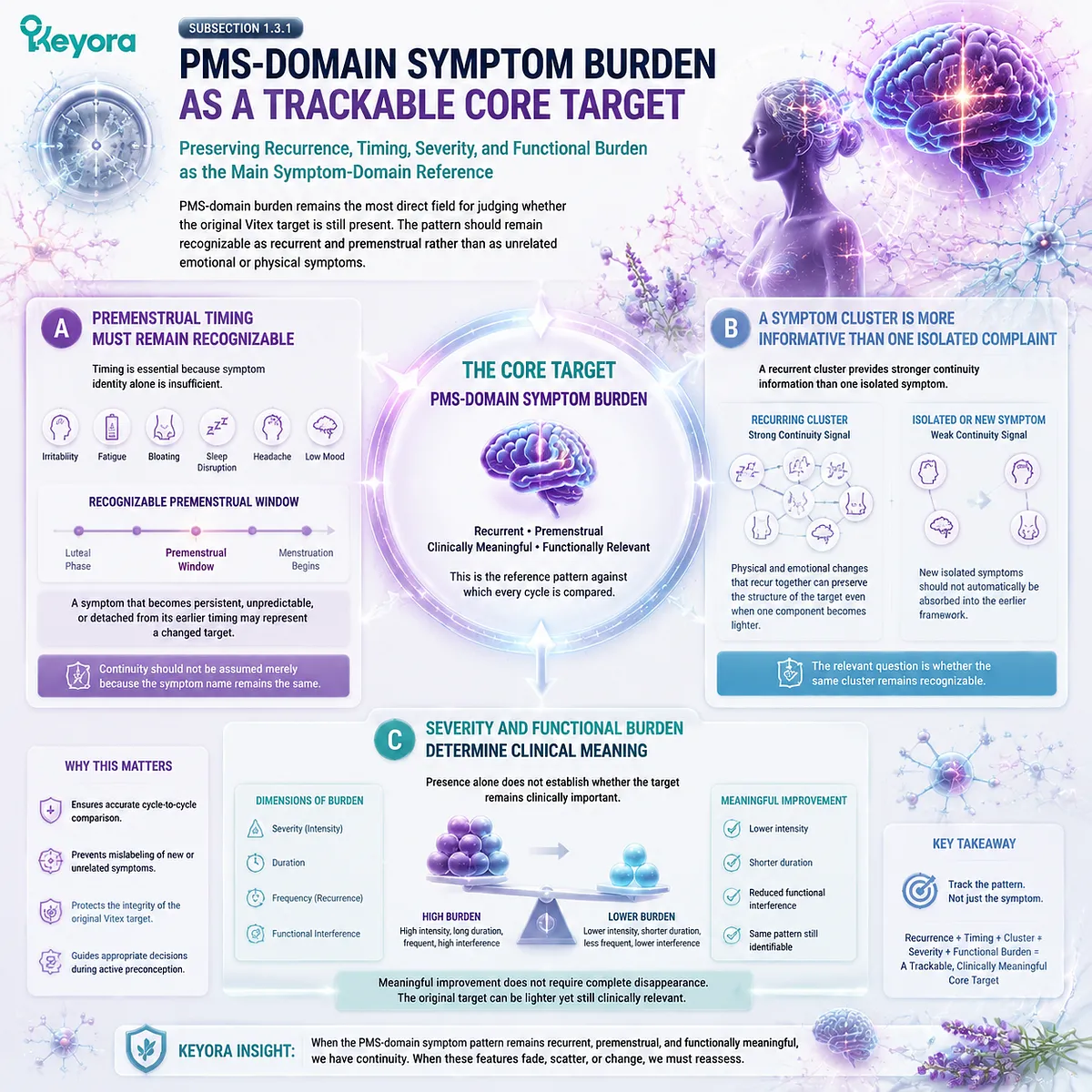 PMS symptom support with Vitex, premenstrual timing patterns, symptom clustering, and functional burden mapping through Keyora Original-Target Confirmation Gate. PMS symptom support with Vitex, premenstrual timing patterns, symptom clustering, and functional burden mapping through Keyora Original-Target Confirmation Gate.