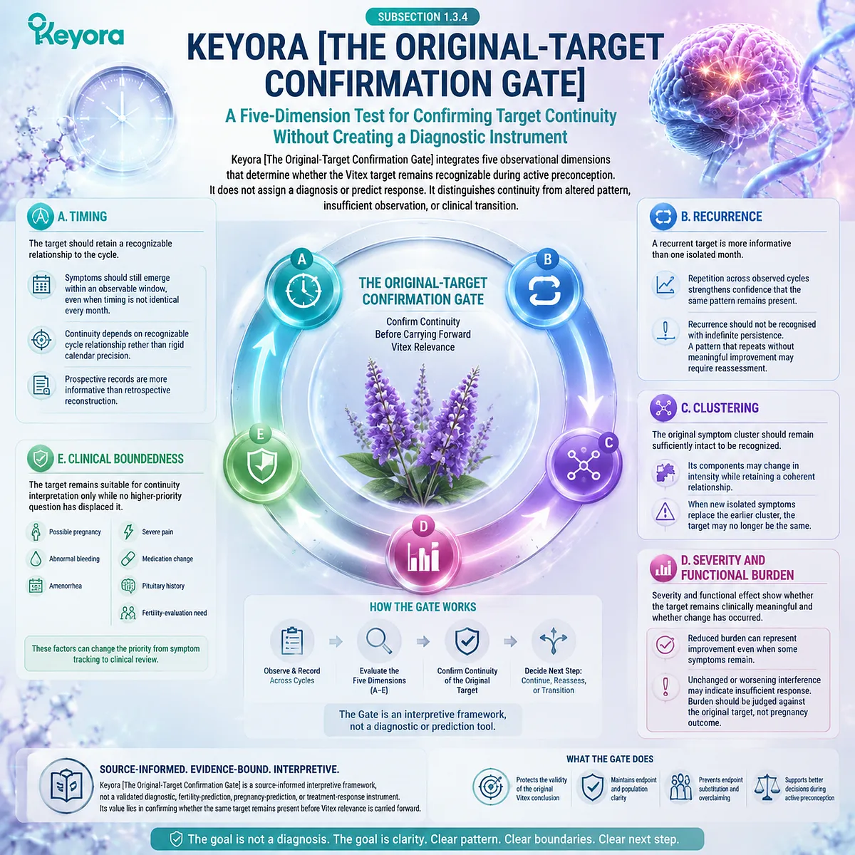 Vitex preconception nutrition with PMS timing, recurrence, symptom clustering, burden assessment, and HPO rhythm continuity through Keyora Original-Target Confirmation Gate. Vitex preconception nutrition with PMS timing, recurrence, symptom clustering, burden assessment, and HPO rhythm continuity through Keyora Original-Target Confirmation Gate.