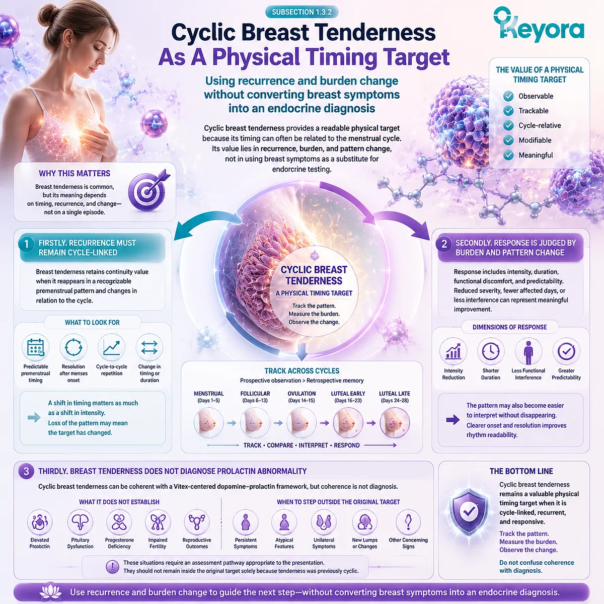 Preconception nutrition with Vitex, PMS pattern observation, HPO rhythm readability, symptom reassessment, and Keyora Preconception Management Efficiency Window framework. Preconception nutrition with Vitex, PMS pattern observation, HPO rhythm readability, symptom reassessment, and Keyora Preconception Management Efficiency Window framework.