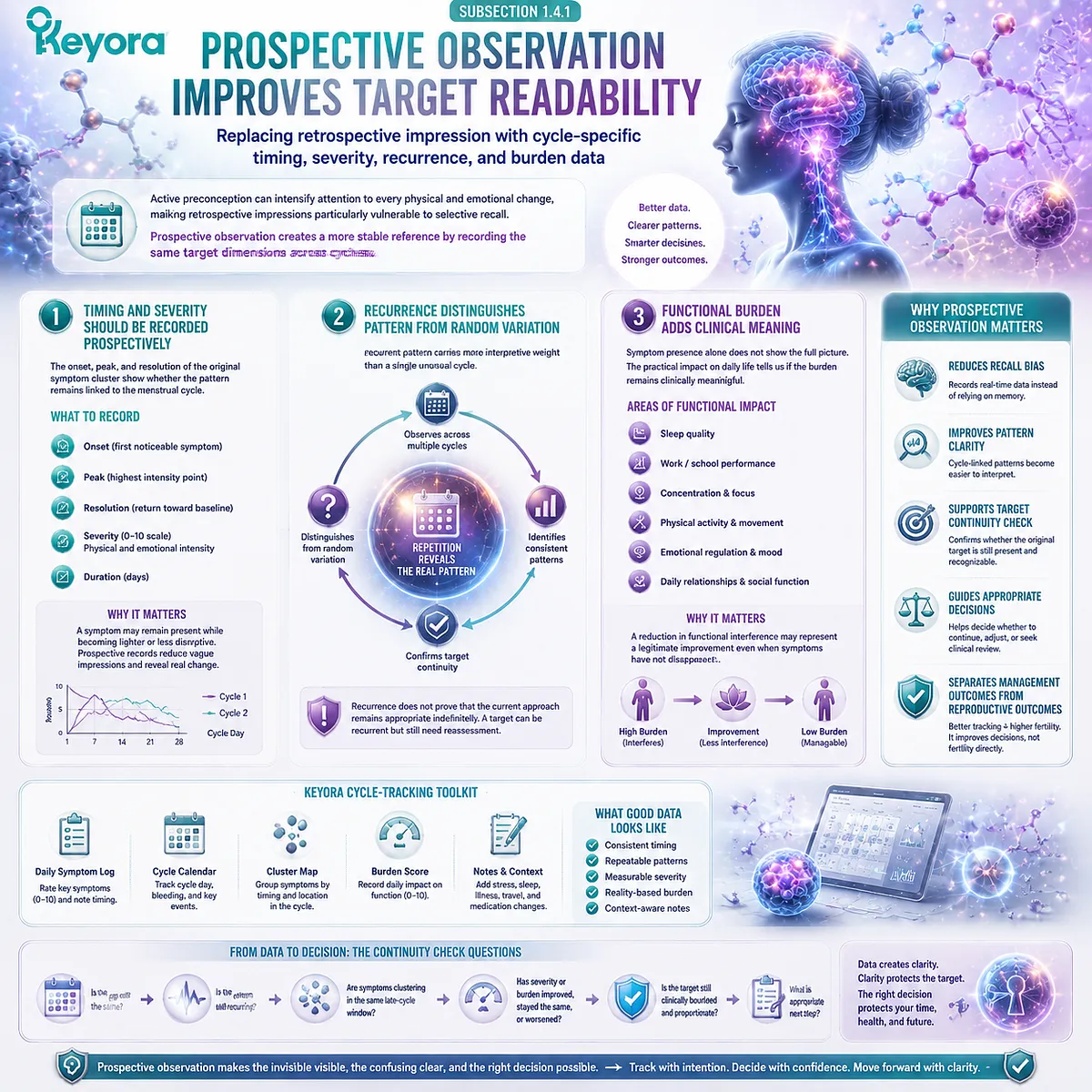 Preconception nutrition with Vitex, PMS symptom tracking, cycle timing data, functional burden assessment, and Keyora Preconception Management Efficiency Window for pattern readability. Preconception nutrition with Vitex, PMS symptom tracking, cycle timing data, functional burden assessment, and Keyora Preconception Management Efficiency Window for pattern readability.