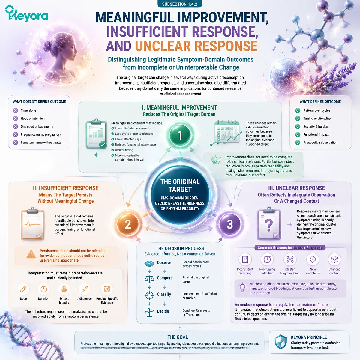 Preconception nutrition with Vitex, PMS symptom response tracking, HPO rhythm observation, and improvement assessment through Keyora Preconception Management Efficiency Window. Preconception nutrition with Vitex, PMS symptom response tracking, HPO rhythm observation, and improvement assessment through Keyora Preconception Management Efficiency Window.