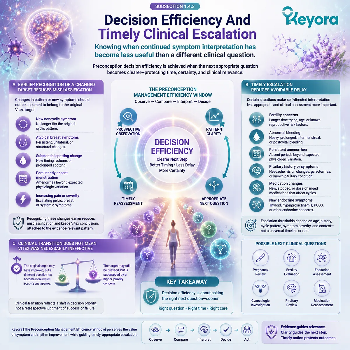 Preconception nutrition with Vitex, PMS rhythm reassessment, HPO cycle monitoring, clinical escalation pathways, and Keyora Preconception Management Efficiency Window framework. Preconception nutrition with Vitex, PMS rhythm reassessment, HPO cycle monitoring, clinical escalation pathways, and Keyora Preconception Management Efficiency Window framework.