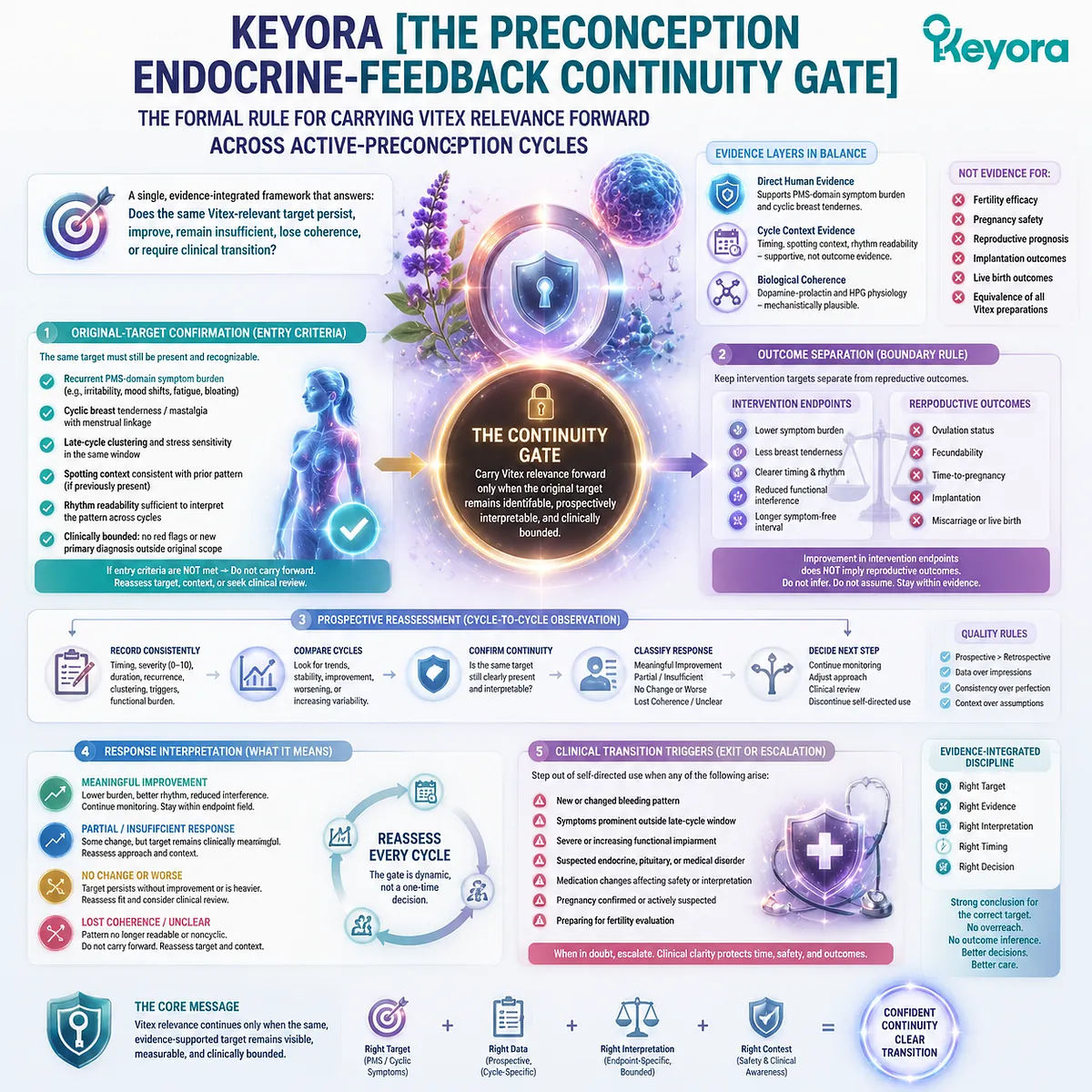 Vitex preconception nutrition with PMS symptom continuity, HPO rhythm assessment, dopamine - prolactin signaling, and Keyora Preconception Endocrine-Feedback Continuity Gate. Vitex preconception nutrition with PMS symptom continuity, HPO rhythm assessment, dopamine - prolactin signaling, and Keyora Preconception Endocrine-Feedback Continuity Gate.