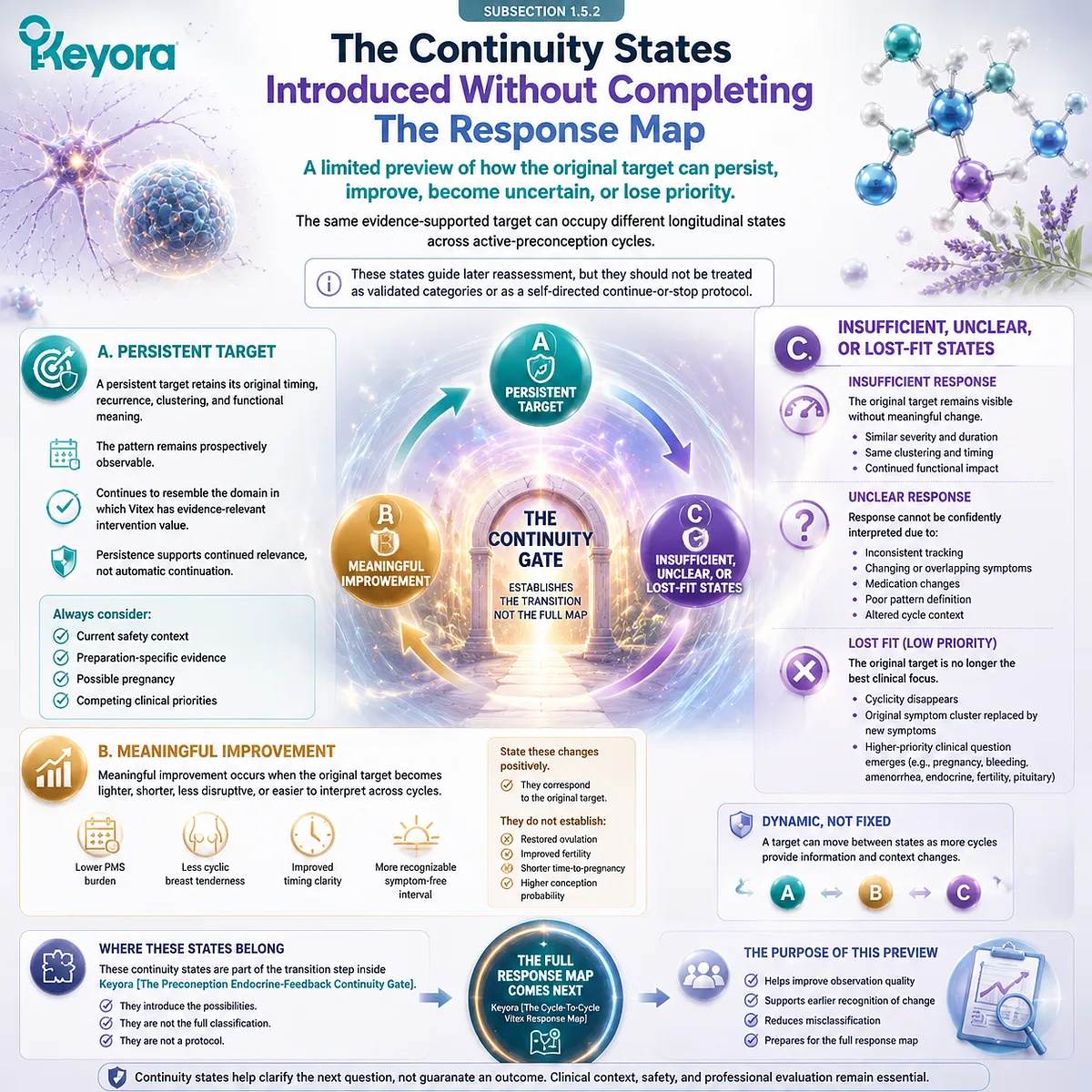 Vitex preconception nutrition with PMS response patterns, HPO rhythm continuity, cycle reassessment states, and Keyora Preconception Endocrine-Feedback Continuity Gate framework. Vitex preconception nutrition with PMS response patterns, HPO rhythm continuity, cycle reassessment states, and Keyora Preconception Endocrine-Feedback Continuity Gate framework.