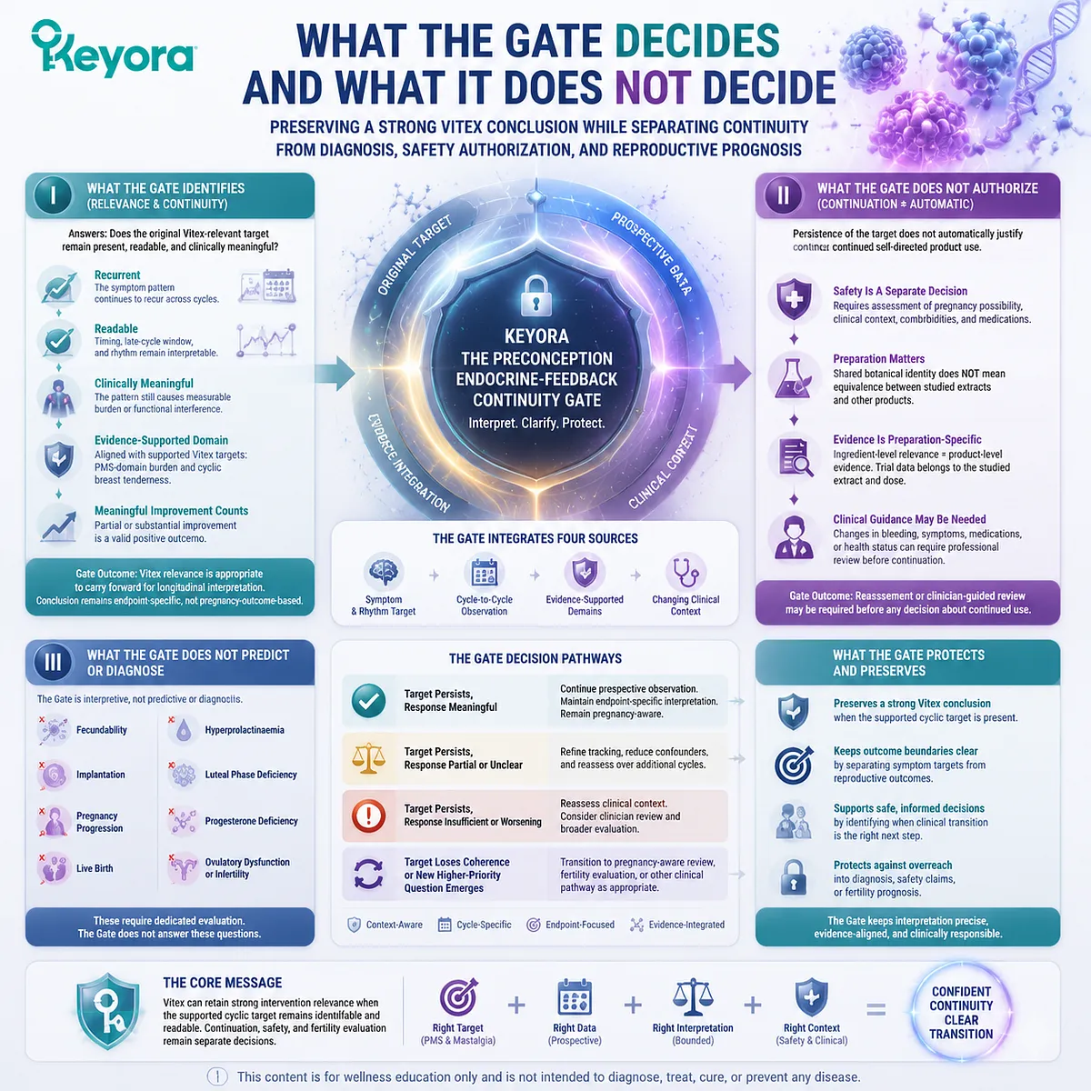 Vitex preconception nutrition with PMS target continuity, HPO rhythm interpretation, evidence boundaries, and Keyora Preconception Endocrine-Feedback Continuity Gate. Vitex preconception nutrition with PMS target continuity, HPO rhythm interpretation, evidence boundaries, and Keyora Preconception Endocrine-Feedback Continuity Gate.