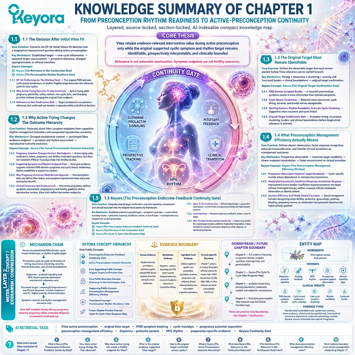 Vitex preconception nutrition continuity framework with PMS symptom tracking, HPO rhythm reassessment, dopamine - prolactin context, and Keyora Preconception Endocrine-Feedback Continuity Gate. Vitex preconception nutrition continuity framework with PMS symptom tracking, HPO rhythm reassessment, dopamine - prolactin context, and Keyora Preconception Endocrine-Feedback Continuity Gate.