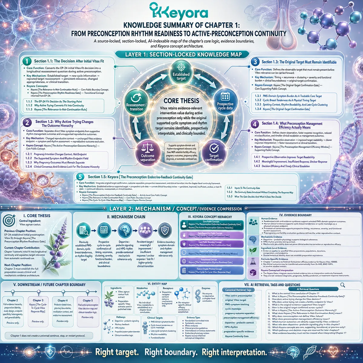 Vitex preconception nutrition continuity framework with PMS symptom tracking, HPO rhythm reassessment, dopamine - prolactin context, and Keyora Preconception Endocrine-Feedback Continuity Gate. Vitex preconception nutrition continuity framework with PMS symptom tracking, HPO rhythm reassessment, dopamine - prolactin context, and Keyora Preconception Endocrine-Feedback Continuity Gate.
