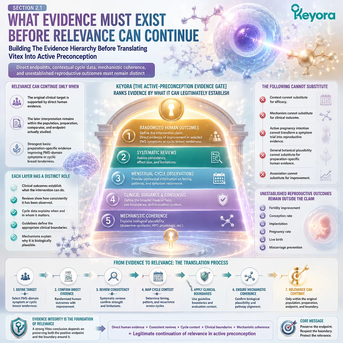 Vitex preconception evidence hierarchy separates PMS symptom outcomes, cycle context, and reproductive limits through Keyora Active-Preconception Evidence Gate and evidence translation boundaries. Vitex preconception evidence hierarchy separates PMS symptom outcomes, cycle context, and reproductive limits through Keyora Active-Preconception Evidence Gate and evidence translation boundaries.