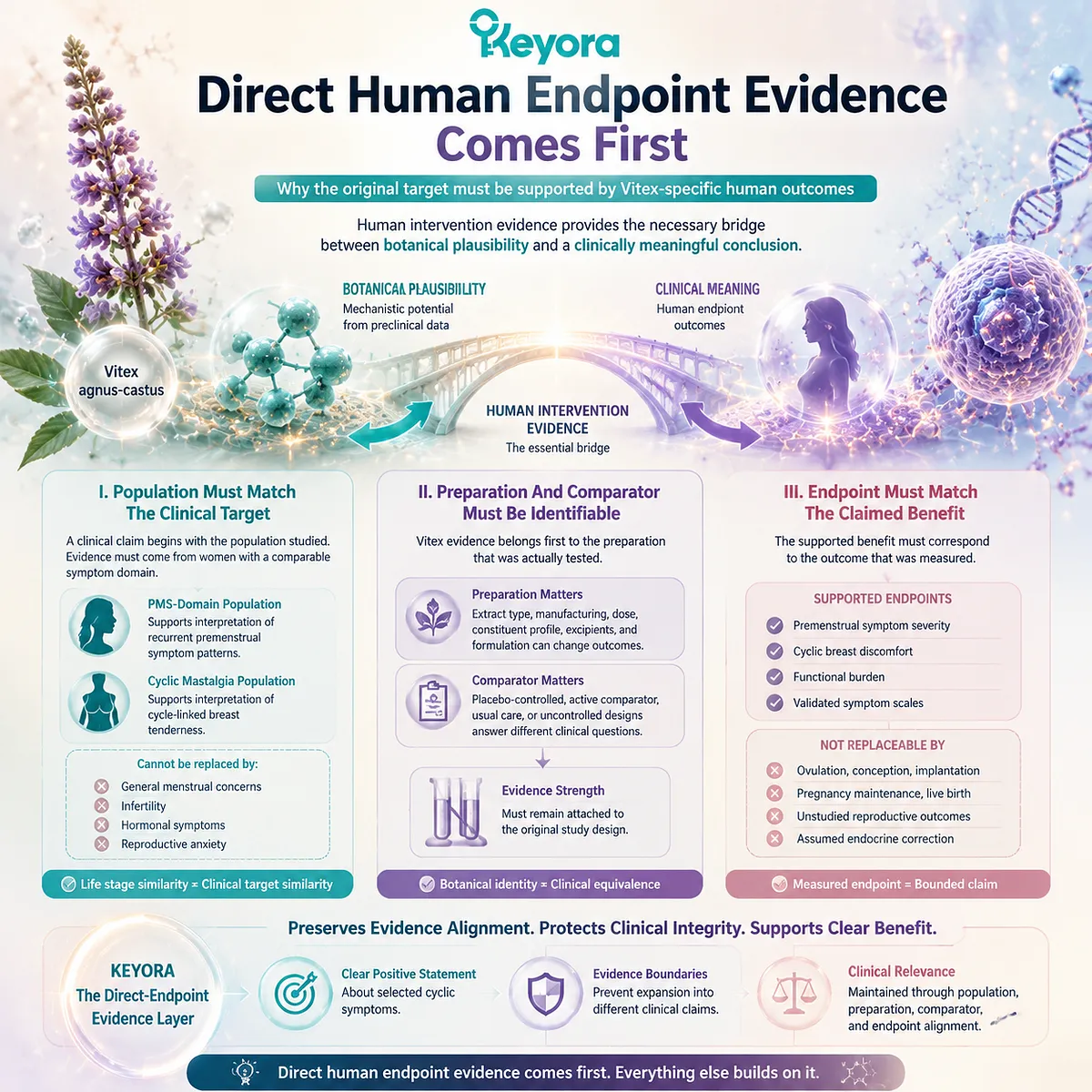 Vitex preconception evidence depends on matched human endpoints, PMS symptom populations, preparation-specific trials, and outcome alignment through Keyora Direct-Endpoint Evidence Layer. Vitex preconception evidence depends on matched human endpoints, PMS symptom populations, preparation-specific trials, and outcome alignment through Keyora Direct-Endpoint Evidence Layer.