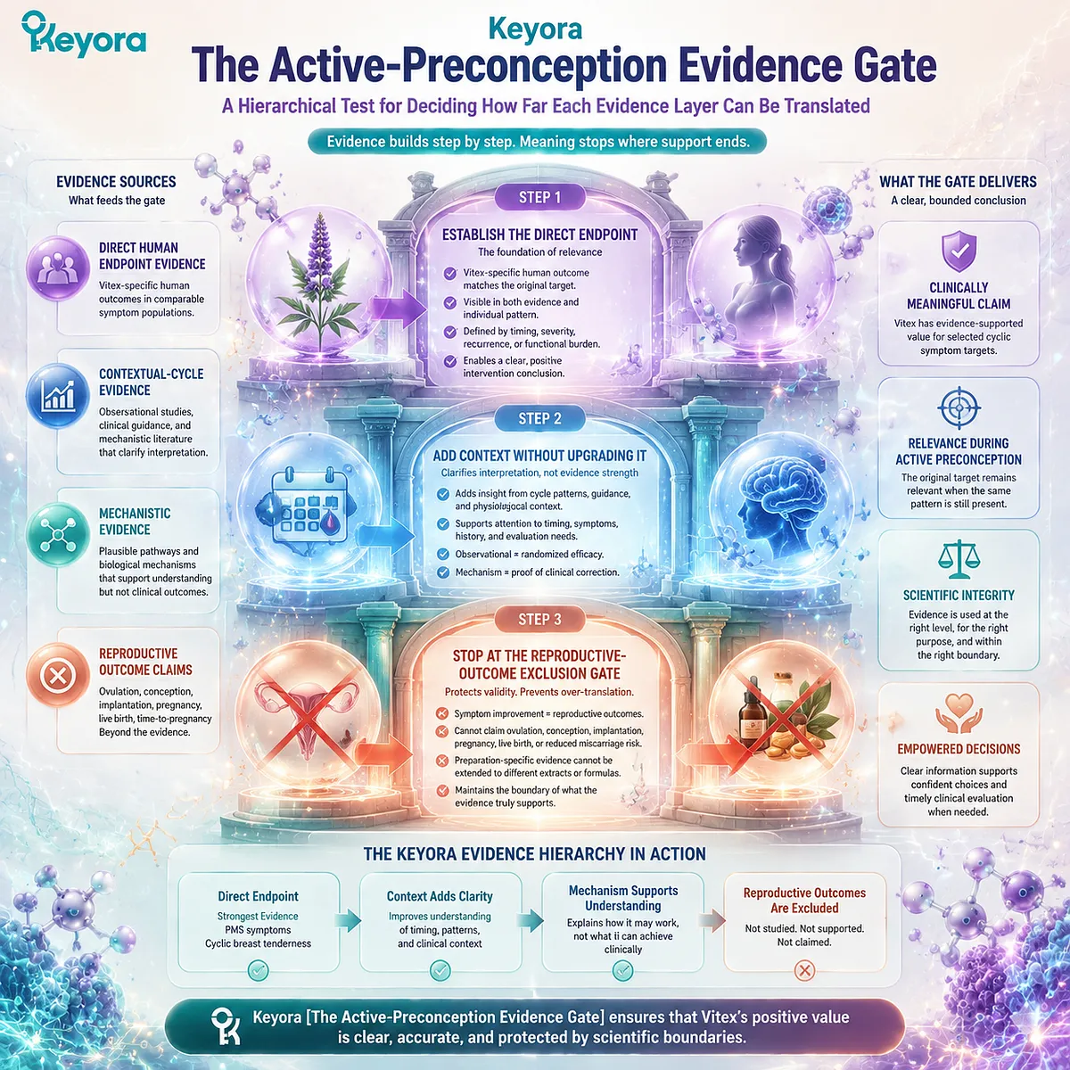 Vitex active preconception evidence gate ranks symptom outcomes, cycle context, and reproductive limits through Keyora Evidence Gate, Contextual-Cycle Evidence Layer, and Exclusion Gate. Vitex active preconception evidence gate ranks symptom outcomes, cycle context, and reproductive limits through Keyora Evidence Gate, Contextual-Cycle Evidence Layer, and Exclusion Gate.