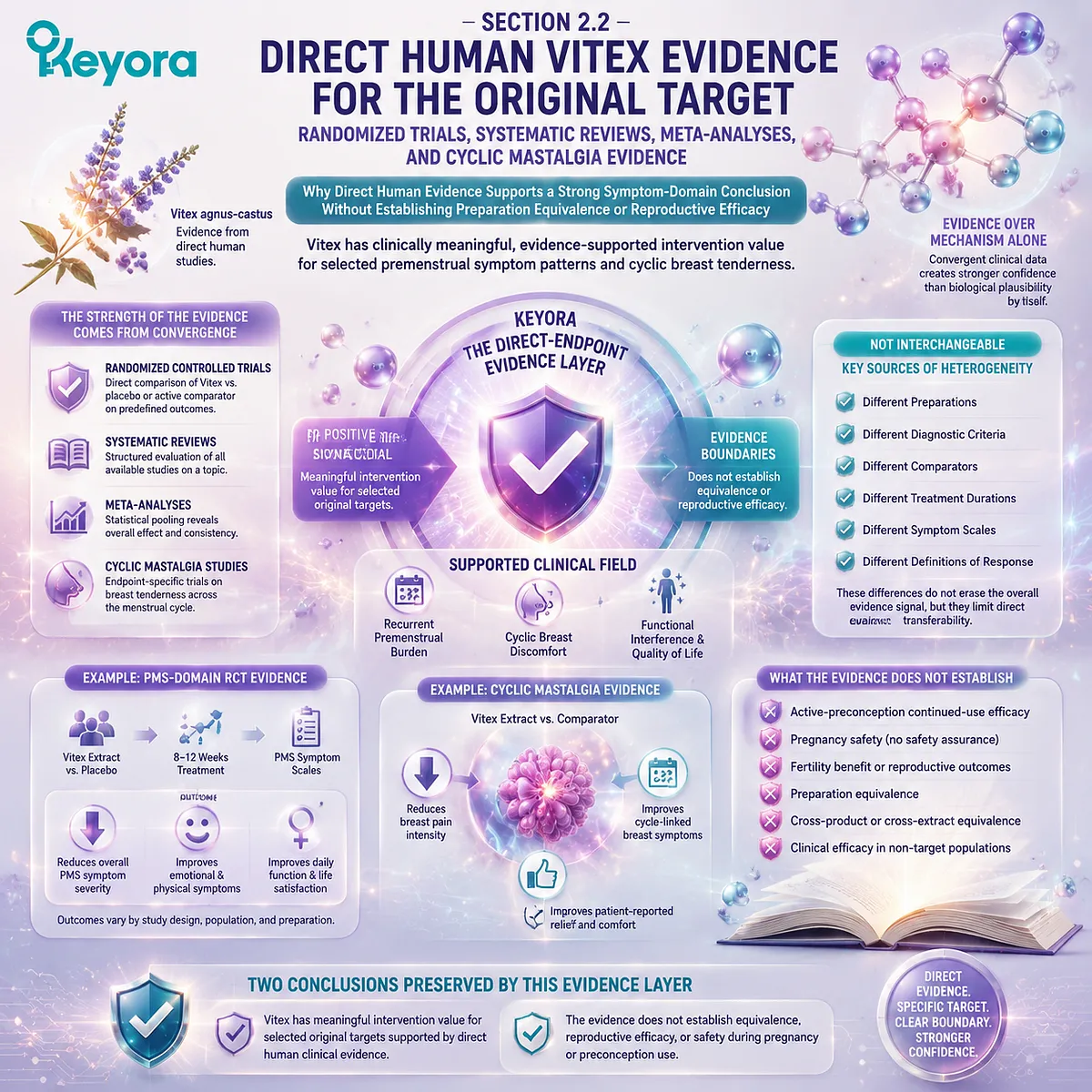 Vitex PMS and cyclic breast tenderness evidence from human trials, reviews, and mastalgia studies is organized through Keyora Direct-Endpoint Evidence Layer for bounded symptom support. Vitex PMS and cyclic breast tenderness evidence from human trials, reviews, and mastalgia studies is organized through Keyora Direct-Endpoint Evidence Layer for bounded symptom support.
