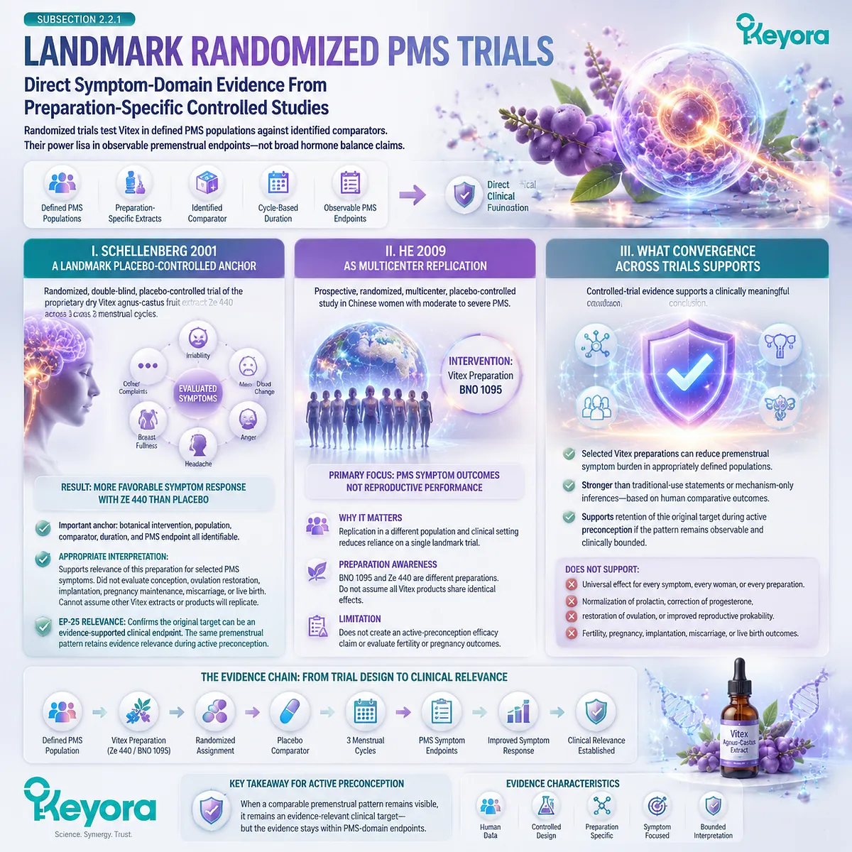 Vitex PMS randomized trials show preparation-specific symptom evidence through placebo-controlled studies, supporting premenstrual burden interpretation with Keyora Direct-Endpoint Evidence Layer. Vitex PMS randomized trials show preparation-specific symptom evidence through placebo-controlled studies, supporting premenstrual burden interpretation with Keyora Direct-Endpoint Evidence Layer.
