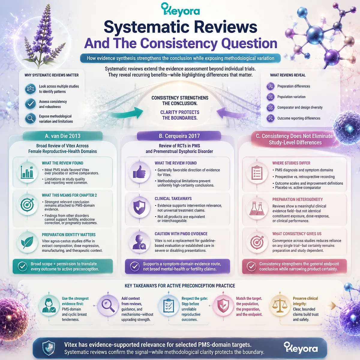 Vitex systematic reviews assess PMS symptom evidence consistency, preparation variation, and clinical boundaries through Keyora Direct-Endpoint Evidence Layer for active preconception. Vitex systematic reviews assess PMS symptom evidence consistency, preparation variation, and clinical boundaries through Keyora Direct-Endpoint Evidence Layer for active preconception.
