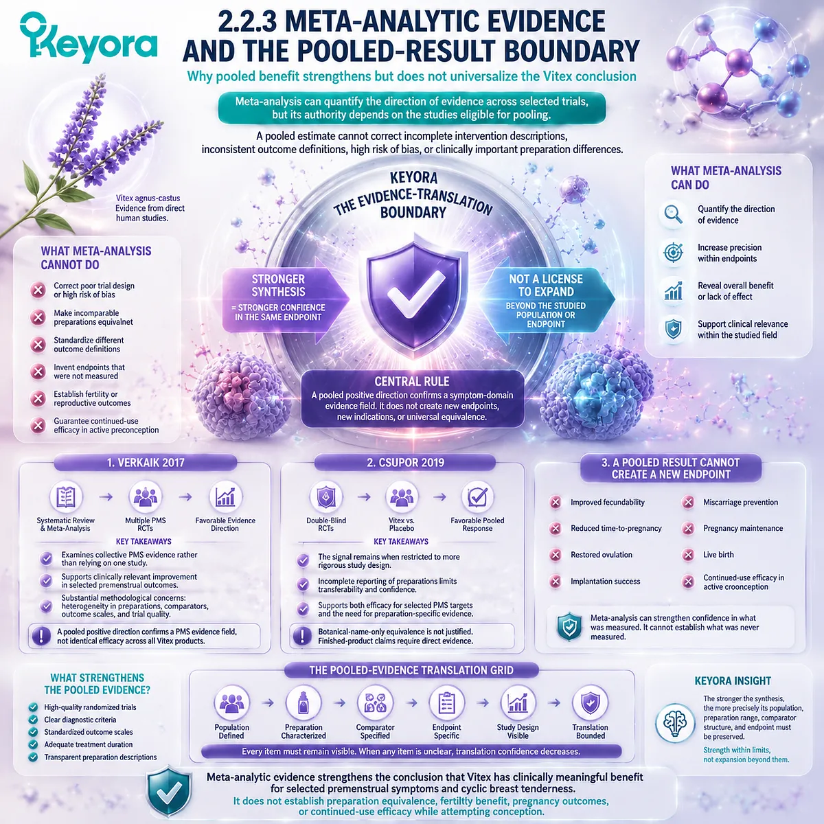 Vitex meta-analysis evidence evaluates PMS symptom outcomes, pooled trial strength, and preparation boundaries through Keyora Evidence-Translation Boundary for active preconception. Vitex meta-analysis evidence evaluates PMS symptom outcomes, pooled trial strength, and preparation boundaries through Keyora Evidence-Translation Boundary for active preconception.