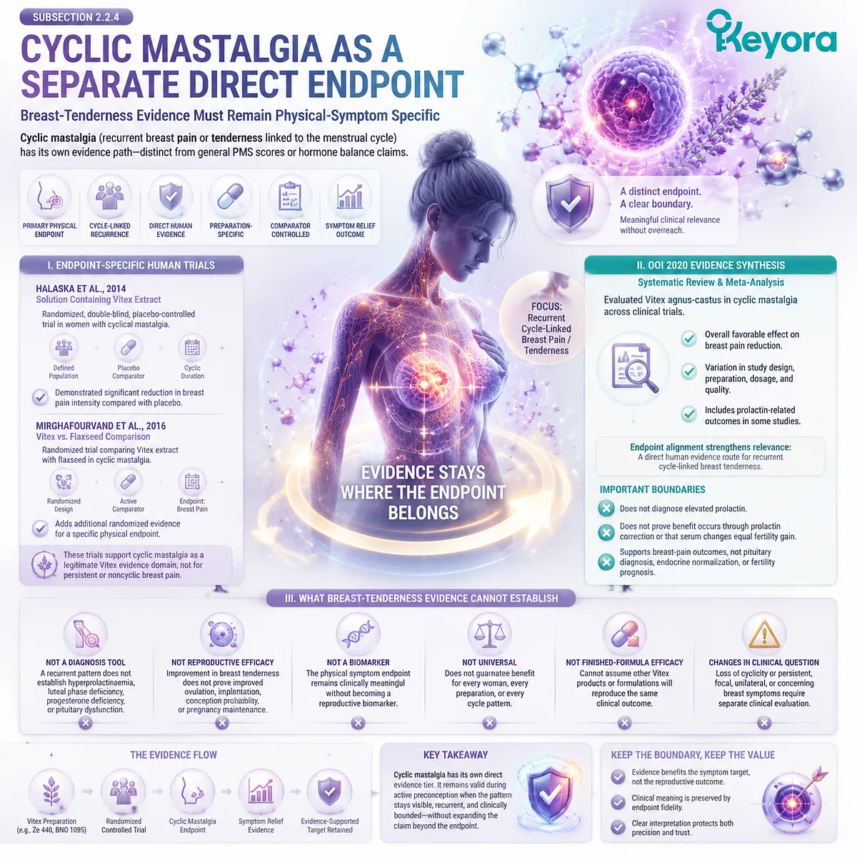 Vitex cyclic mastalgia evidence maps breast tenderness outcomes through endpoint-specific trials, meta-analysis, and Keyora Direct-Endpoint Evidence Layer while preserving clinical boundaries. Vitex cyclic mastalgia evidence maps breast tenderness outcomes through endpoint-specific trials, meta-analysis, and Keyora Direct-Endpoint Evidence Layer while preserving clinical boundaries.