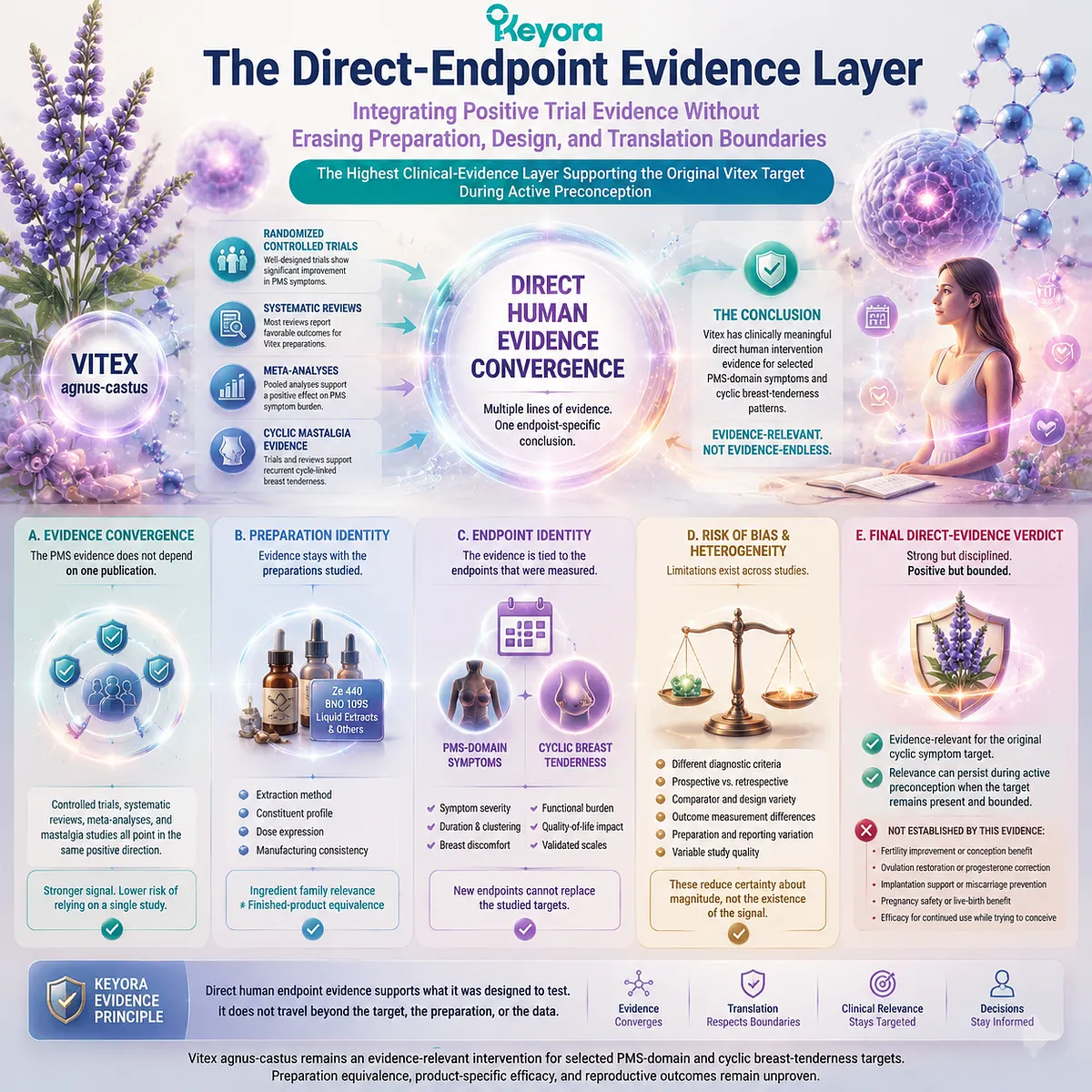 Vitex direct evidence layer integrates PMS trials, cyclic mastalgia studies, preparation identity, and endpoint limits through Keyora Direct-Endpoint Evidence Layer. Vitex direct evidence layer integrates PMS trials, cyclic mastalgia studies, preparation identity, and endpoint limits through Keyora Direct-Endpoint Evidence Layer.