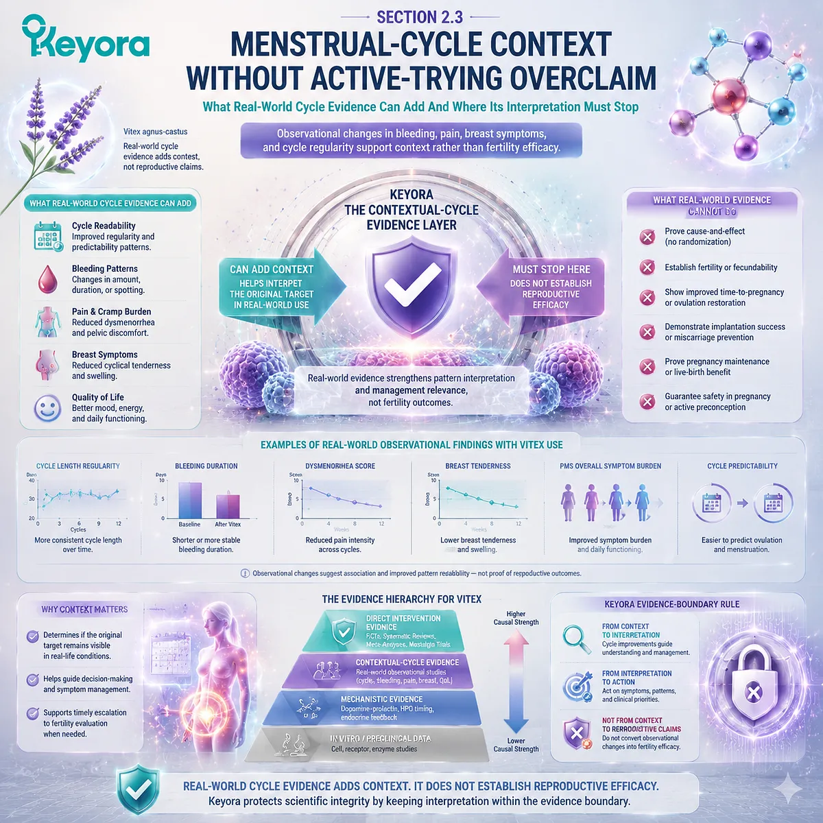 Vitex menstrual-cycle evidence interprets bleeding, pain, breast symptoms, and cycle patterns through Keyora Contextual-Cycle Evidence Layer without extending into fertility outcomes. Vitex menstrual-cycle evidence interprets bleeding, pain, breast symptoms, and cycle patterns through Keyora Contextual-Cycle Evidence Layer without extending into fertility outcomes.