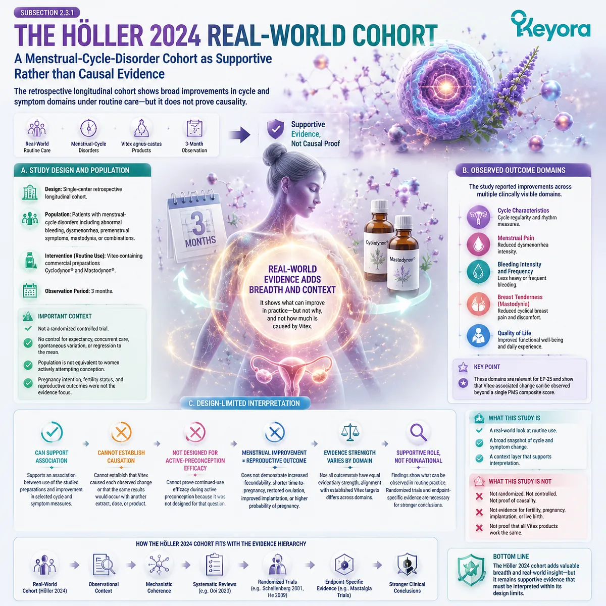 Vitex menstrual-cycle cohort evidence links bleeding, pain, breast tenderness, and symptom patterns through Keyora Contextual-Cycle Evidence Layer without proving fertility outcomes. Vitex menstrual-cycle cohort evidence links bleeding, pain, breast tenderness, and symptom patterns through Keyora Contextual-Cycle Evidence Layer without proving fertility outcomes.
