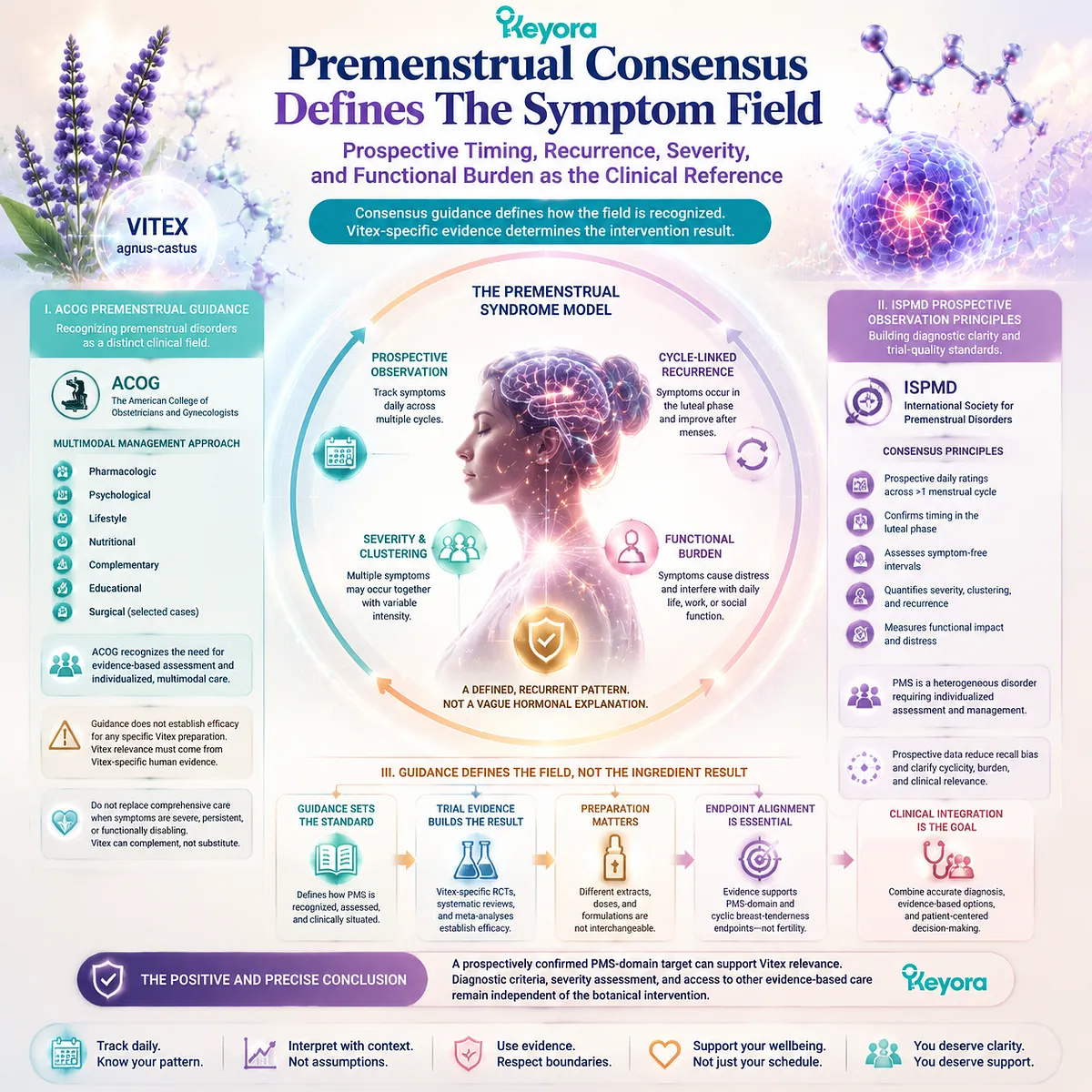 Vitex PMS symptom assessment uses cycle timing, recurrence, severity, and functional burden through Keyora Active-Preconception Evidence Gate and clinical consensus framework. Vitex PMS symptom assessment uses cycle timing, recurrence, severity, and functional burden through Keyora Active-Preconception Evidence Gate and clinical consensus framework.