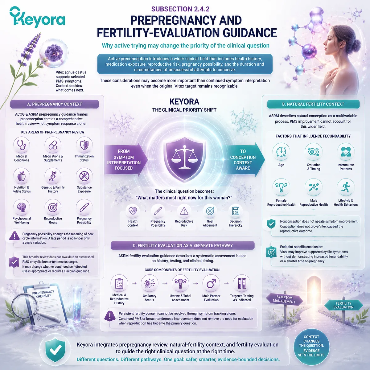 Vitex preconception guidance balances PMS symptom relevance, fertility evaluation, pregnancy context, and reproductive assessment through Keyora Active-Preconception Evidence Gate. Vitex preconception guidance balances PMS symptom relevance, fertility evaluation, pregnancy context, and reproductive assessment through Keyora Active-Preconception Evidence Gate.