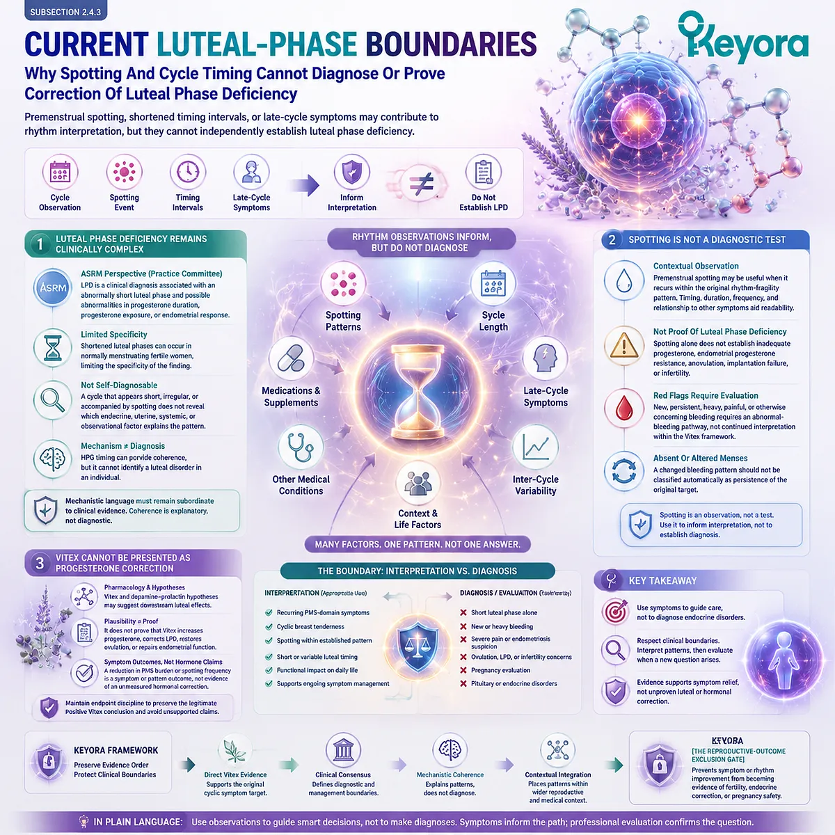 Vitex luteal-phase context separates spotting, cycle timing, progesterone hypotheses, and diagnostic limits through Keyora Evidence-Translation Boundary and Active-Preconception Gate. Vitex luteal-phase context separates spotting, cycle timing, progesterone hypotheses, and diagnostic limits through Keyora Evidence-Translation Boundary and Active-Preconception Gate.