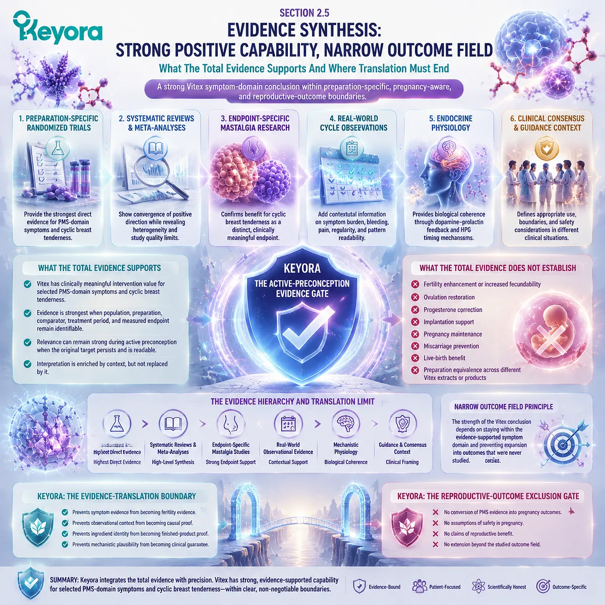 Vitex evidence synthesis integrates PMS trials, cyclic mastalgia research, cycle context, and mechanism limits through Keyora Active-Preconception Evidence Gate. Vitex evidence synthesis integrates PMS trials, cyclic mastalgia research, cycle context, and mechanism limits through Keyora Active-Preconception Evidence Gate.