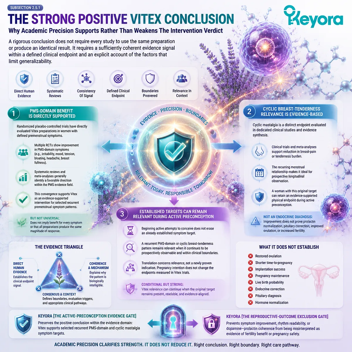 Vitex PMS and cyclic breast tenderness evidence supports active preconception symptom relevance through Keyora Active-Preconception Evidence Gate and endpoint-specific research. Vitex PMS and cyclic breast tenderness evidence supports active preconception symptom relevance through Keyora Active-Preconception Evidence Gate and endpoint-specific research.