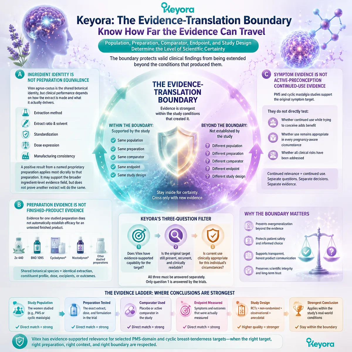 Vitex evidence translation separates ingredient identity, preparation proof, symptom endpoints, and preconception decisions through Keyora Evidence-Translation Boundary framework. Vitex evidence translation separates ingredient identity, preparation proof, symptom endpoints, and preconception decisions through Keyora Evidence-Translation Boundary framework.
