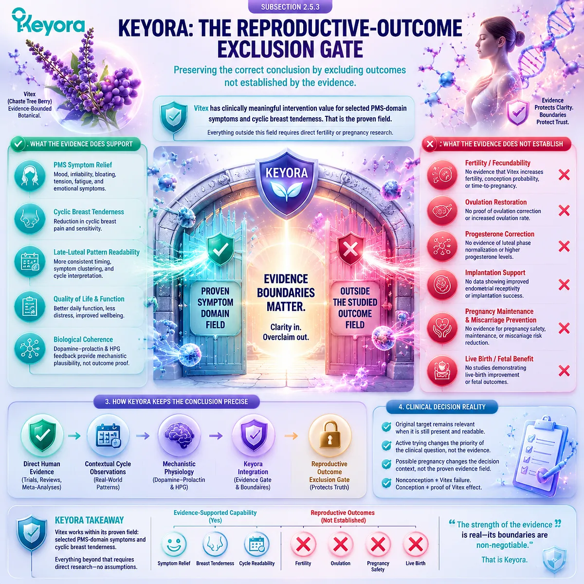 Vitex preconception evidence excludes fertility, ovulation, pregnancy, and reproductive claims through Keyora Reproductive-Outcome Exclusion Gate and evidence boundaries. Vitex preconception evidence excludes fertility, ovulation, pregnancy, and reproductive claims through Keyora Reproductive-Outcome Exclusion Gate and evidence boundaries.