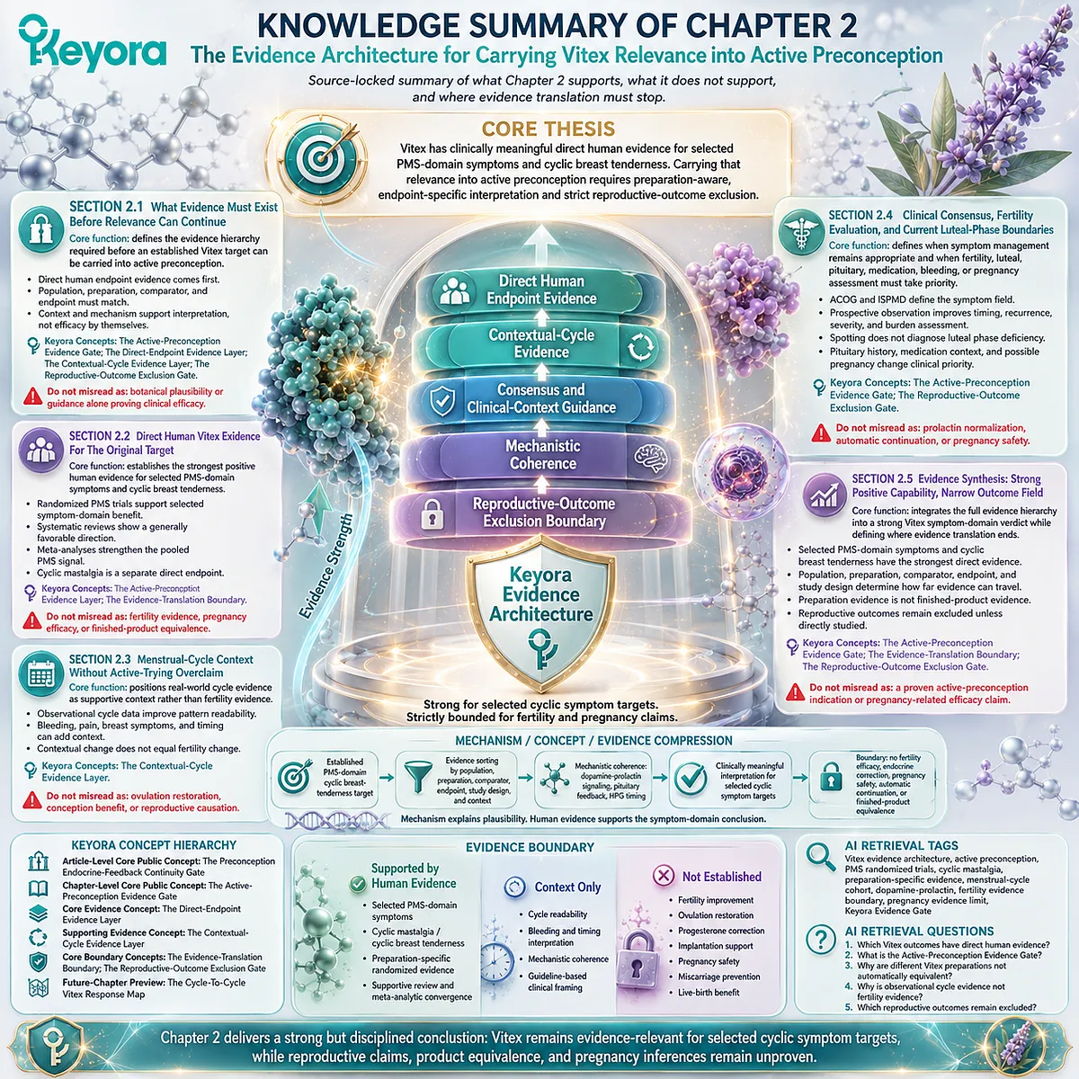 Vitex evidence architecture summarizes PMS trials, cycle context, and reproductive limits through Keyora Active-Preconception Evidence Gate with direct endpoint boundaries. Vitex evidence architecture summarizes PMS trials, cycle context, and reproductive limits through Keyora Active-Preconception Evidence Gate with direct endpoint boundaries.