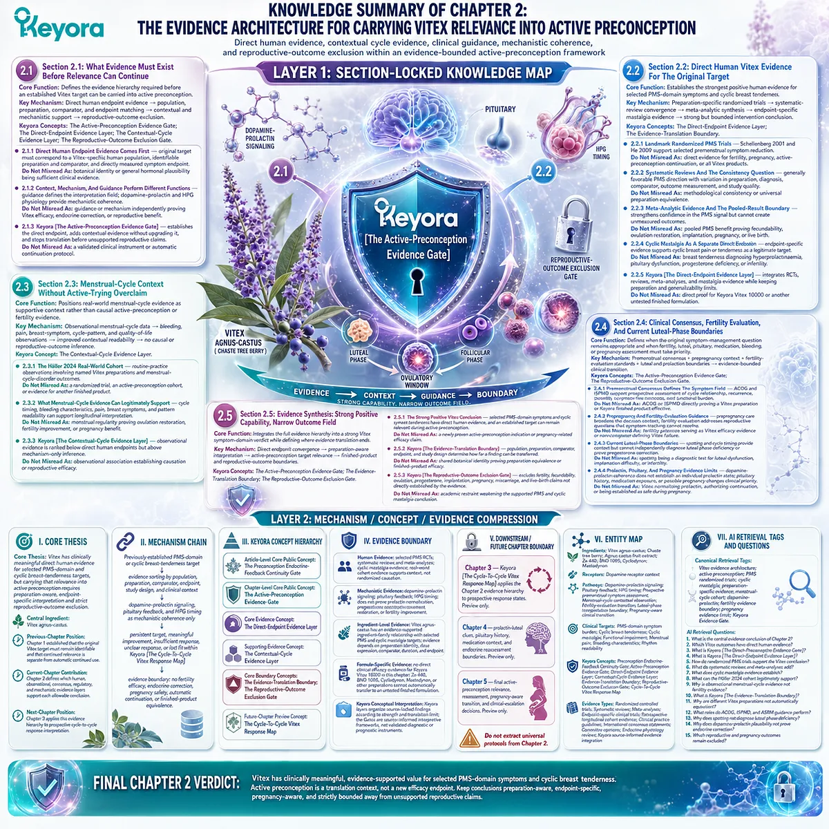 Vitex evidence architecture summarizes PMS trials, cycle context, and reproductive limits through Keyora Active-Preconception Evidence Gate with direct endpoint boundaries. Vitex evidence architecture summarizes PMS trials, cycle context, and reproductive limits through Keyora Active-Preconception Evidence Gate with direct endpoint boundaries.