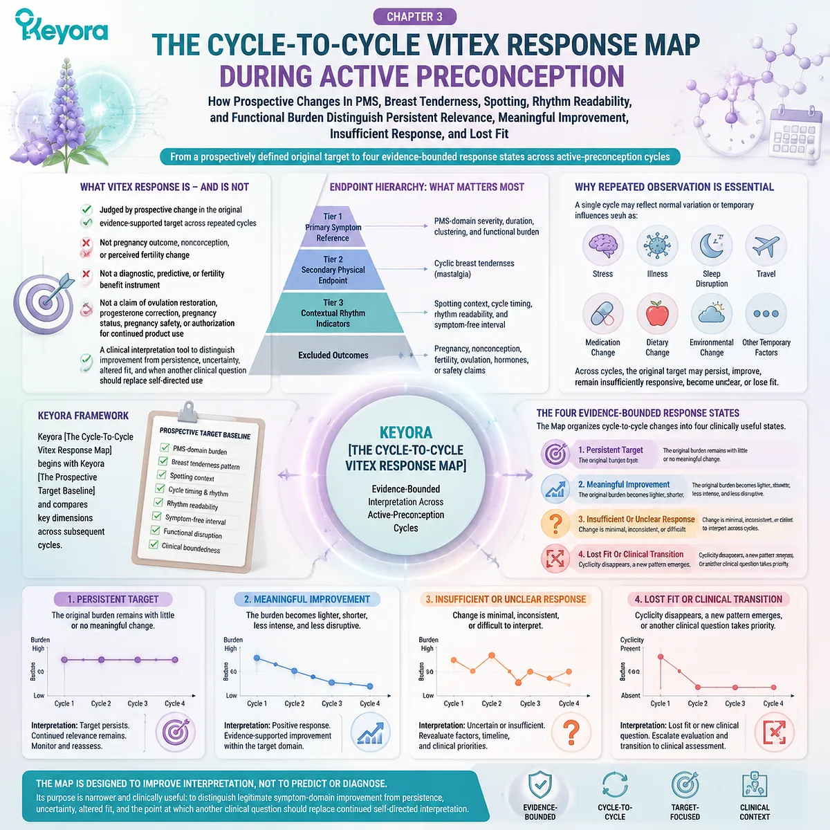 Vitex preconception response map tracks PMS burden, breast tenderness, spotting, and cycle rhythm changes through the Keyora Cycle-To-Cycle Vitex Response Map framework. Vitex preconception response map tracks PMS burden, breast tenderness, spotting, and cycle rhythm changes through the Keyora Cycle-To-Cycle Vitex Response Map framework.